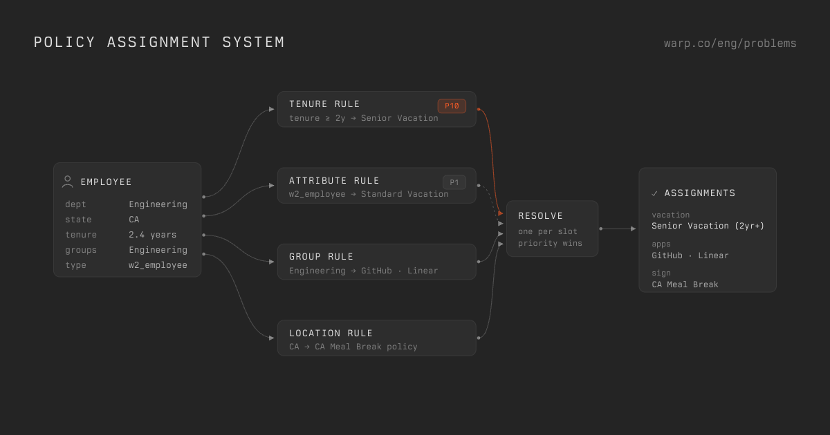 Policy Assignment System